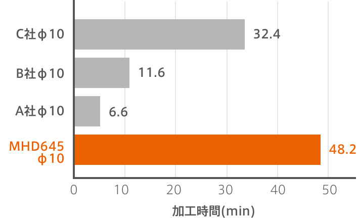 【Cutting time】NS TOOL MHD645 φ10 48.2min、Rival A φ10 6.6min、Rival B φ10 11.6min、RivalC φ10 32.4min