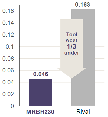 他社 0.163、MRBH230 R1x6 0.046(摩耗幅1/3以下)