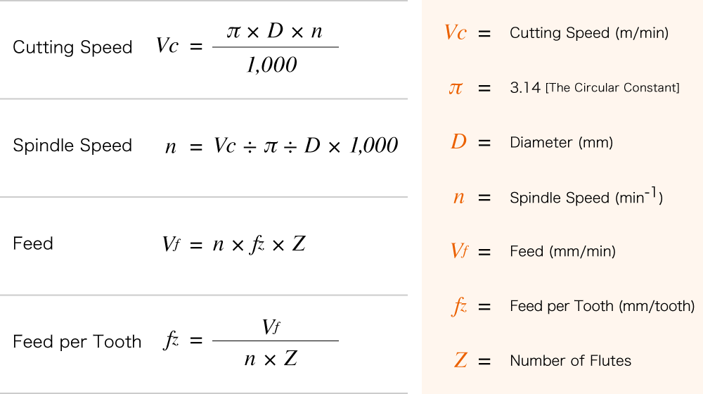 Calculation for Cutting Speed, Spindle Speed and Feed | NS ...