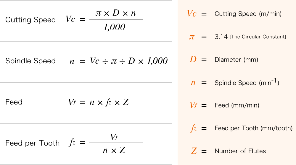 End Mill Feed And Speed Chart