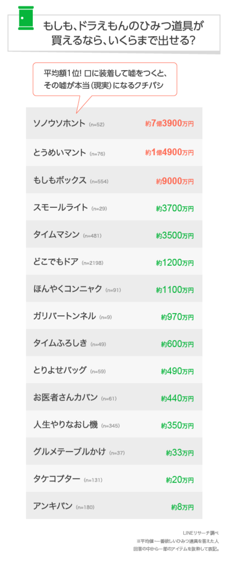 FireShot Capture 849 - ドラえもんのひみつ道具で一番ほしいのは？ _ LINEリサーチ調査レポート｜リサーチノート powered by LINE_ - lineresearch-platform.blog.jp.png