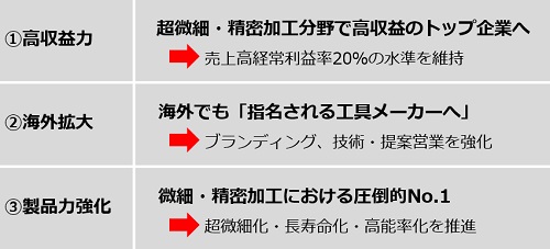 ①高収益力、②海外拡大、③製品力強化