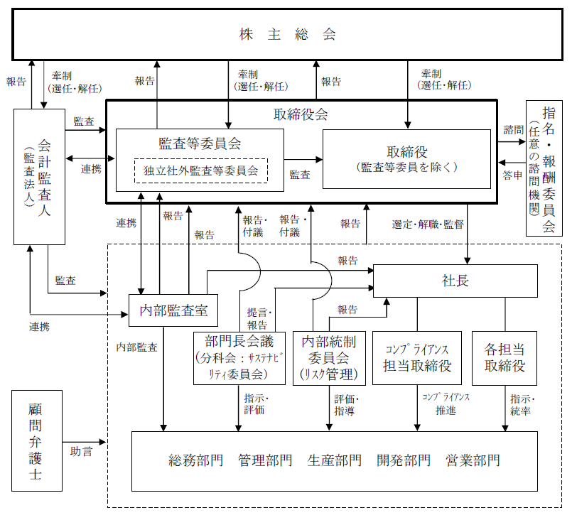 コーポレート ガバナンス 日進工具株式会社