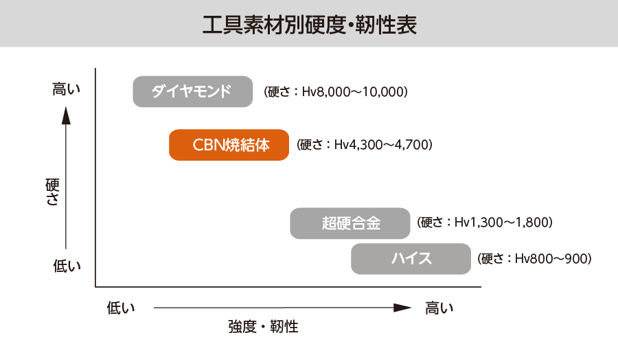 CBNエンドミルシリーズ | 日進工具株式会社