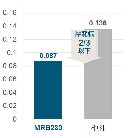 他社 0.136、MRB230 R1x10 0.087(摩耗幅2/3以下)