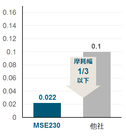 他社 0.1、MSE230 φ6 0.022(摩耗幅1/3以下)