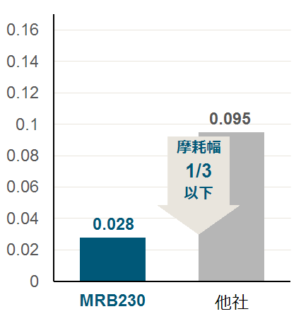 他社 0.095、MRB230 R1x6 0.022(摩耗幅1/3以下)