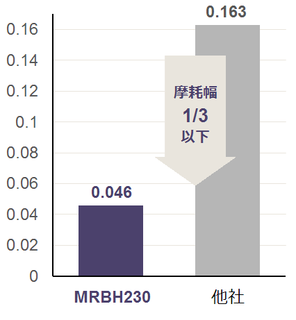 他社 0.163、MRBH230 R1x6 0.046(摩耗幅1/3以下)