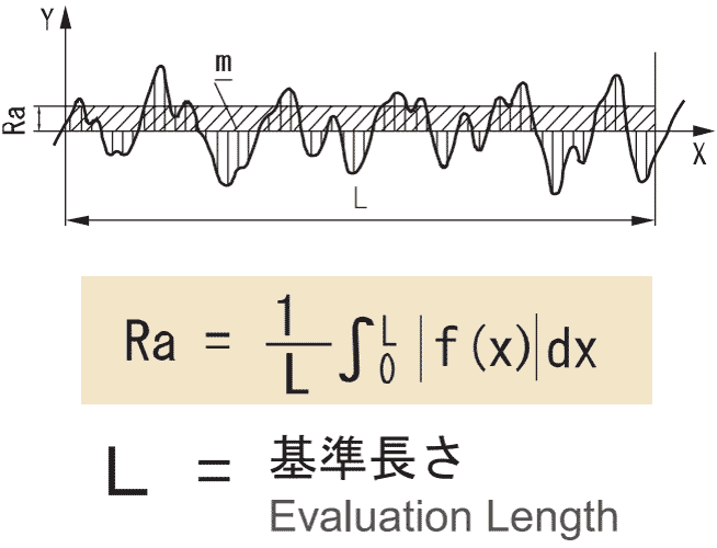 Ra=1÷L×∫L0|f(x)|dx、L=基準長さ